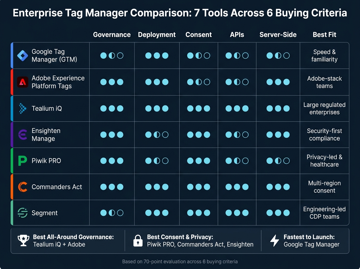 Enterprise Tag Manager Comparison: 7 Tools Across 6 Buying Criteria