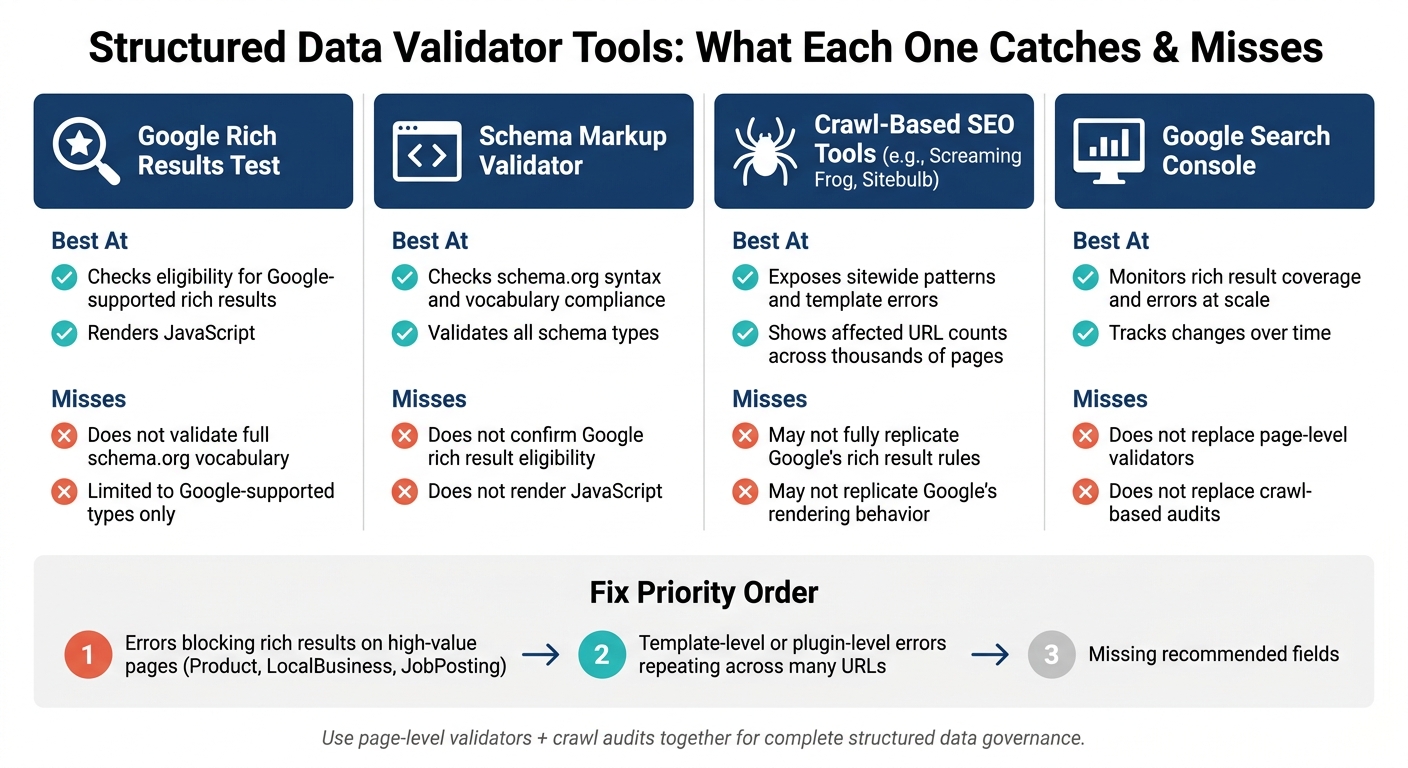 Structured Data Validator Tools: What Each One Catches & Misses