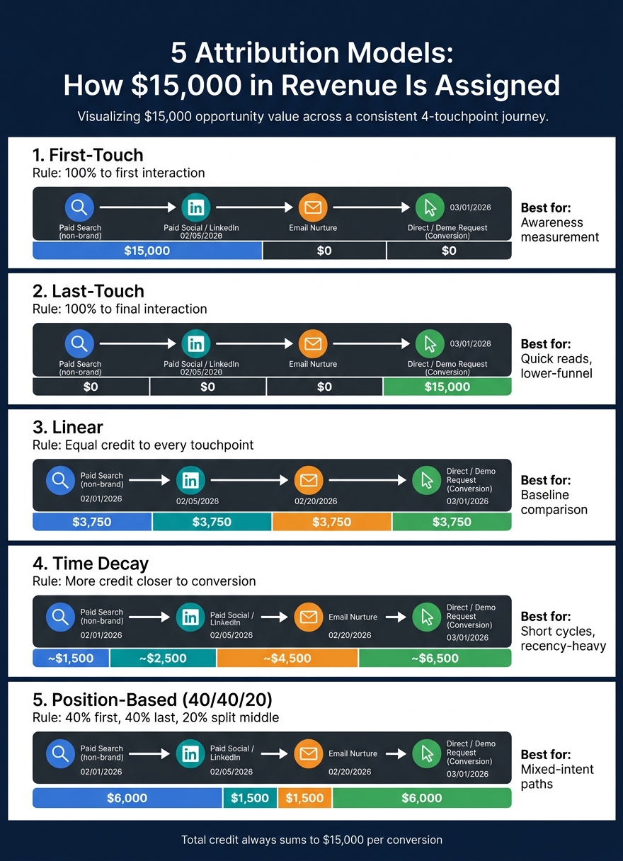 5 Attribution Models Compared: How $15,000 in Revenue Gets Assigned