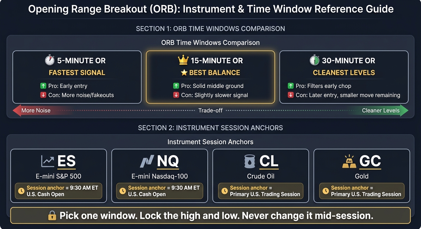 Opening Range Breakout: Session Windows & Instrument Guide for Futures Traders