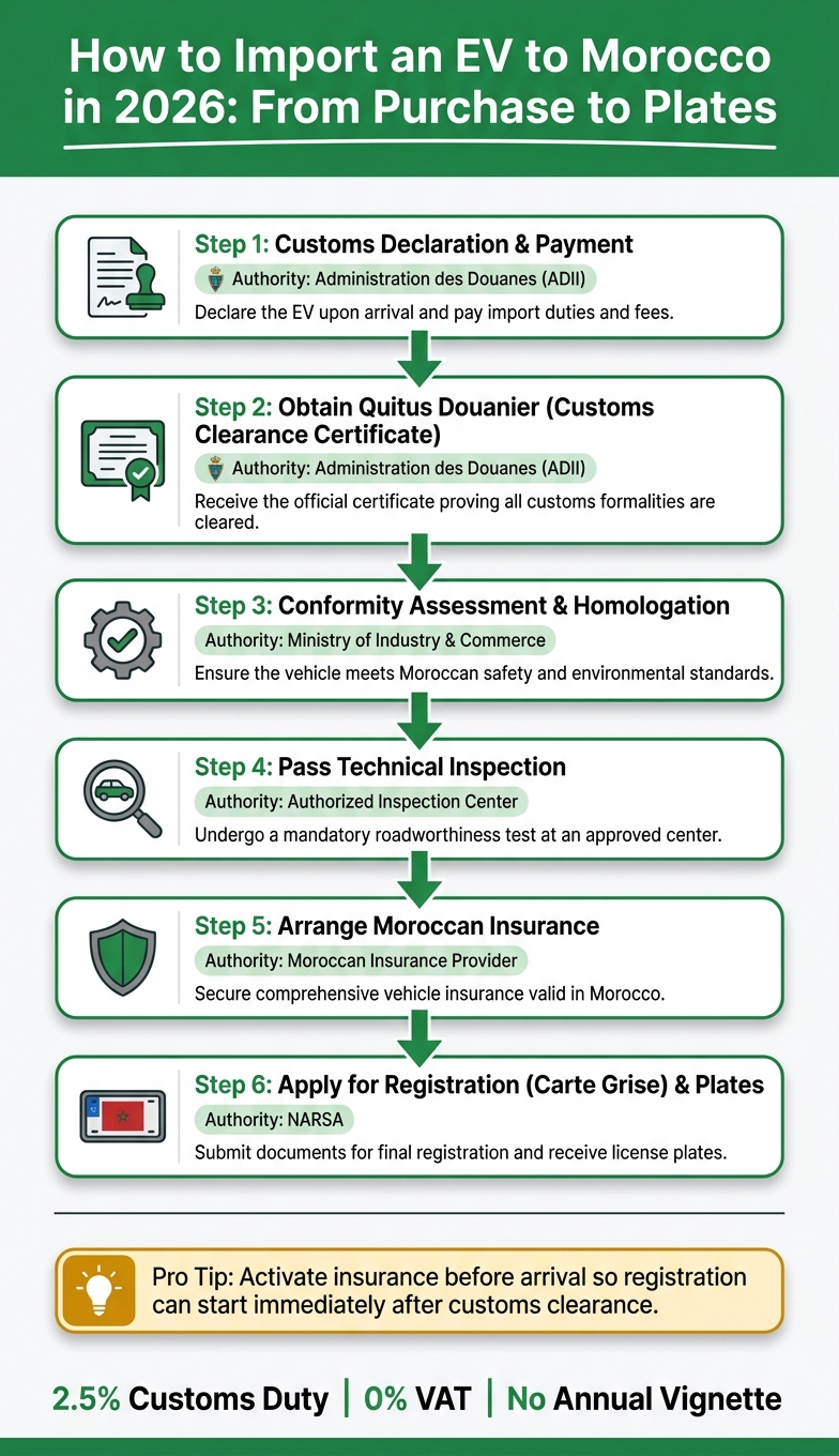 How to Import an Electric Car to Morocco in 2026: Step-by-Step Process