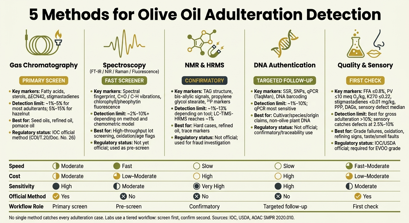 5 Olive Oil Adulteration Detection Methods Compared