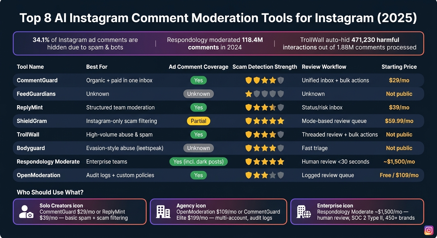 Top 8 AI Instagram Comment Moderation Tools Compared (2025)