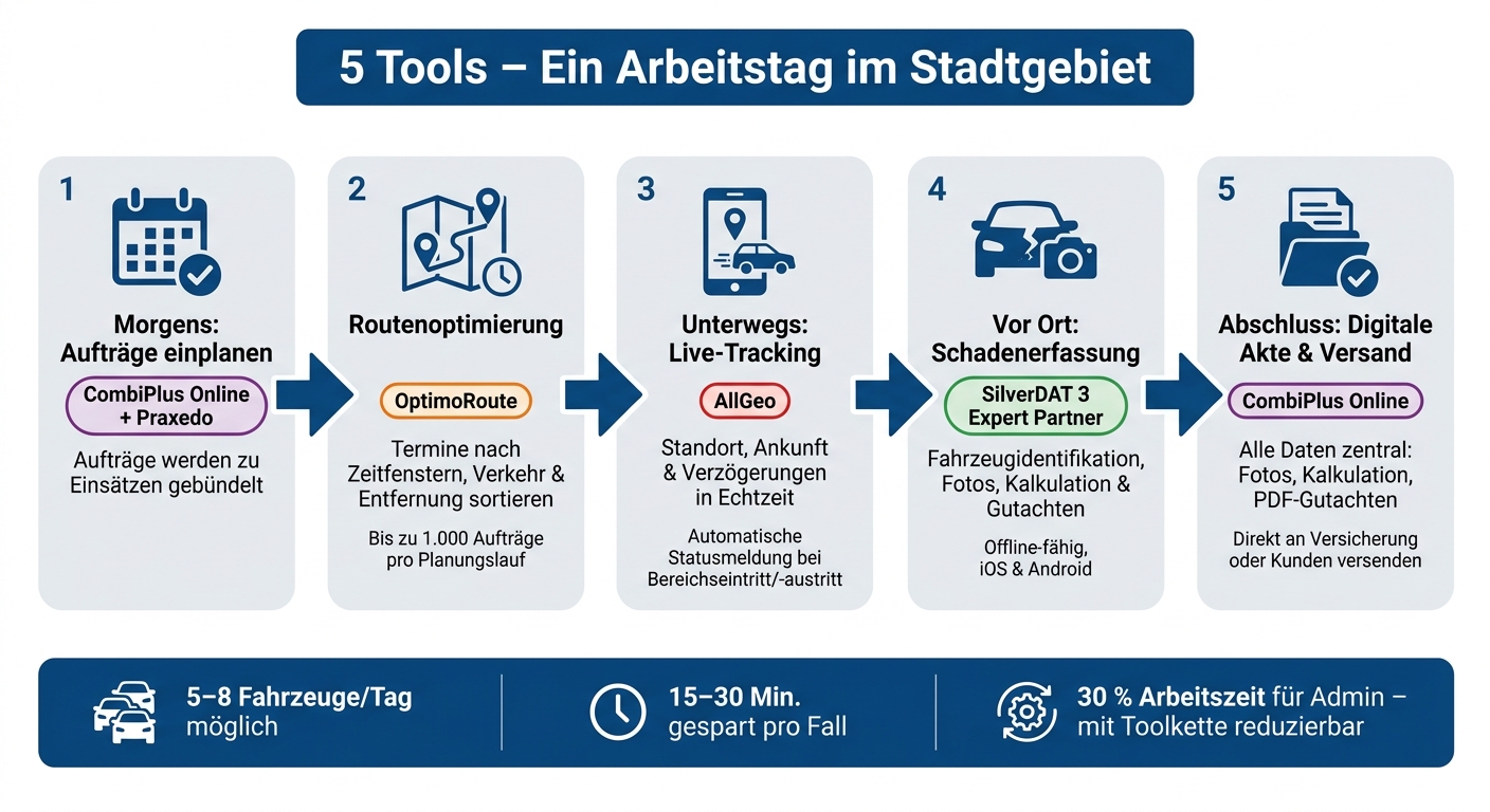 5 Tools für mobile Gutachter: Der Tagesablauf im Stadtgebiet