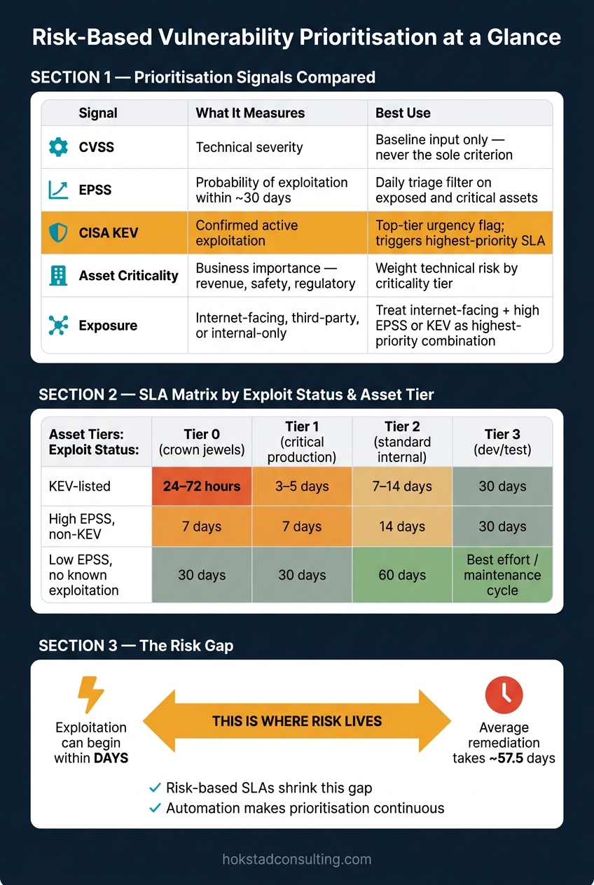Risk-Based vs CVSS-Only Vulnerability Prioritisation: SLA Matrix &amp; Scoring Signals