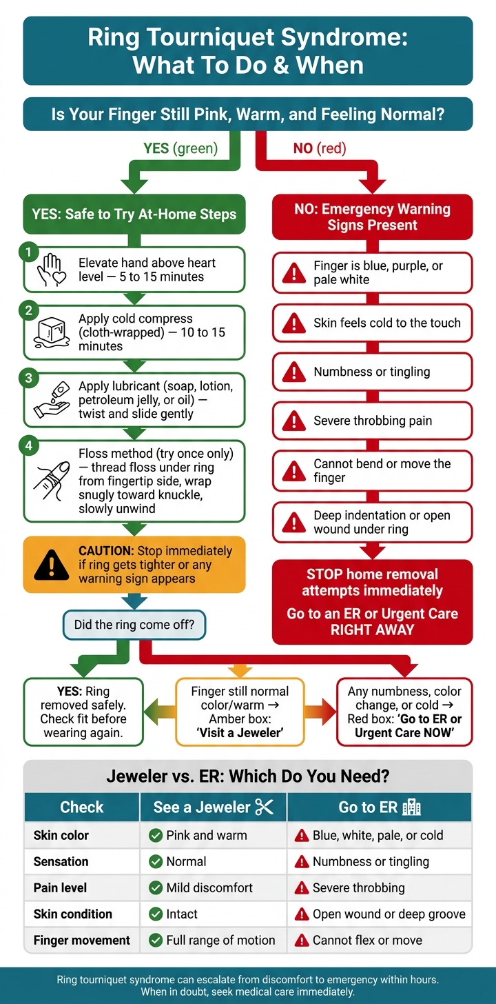 Ring Tourniquet Syndrome: Emergency Decision Guide