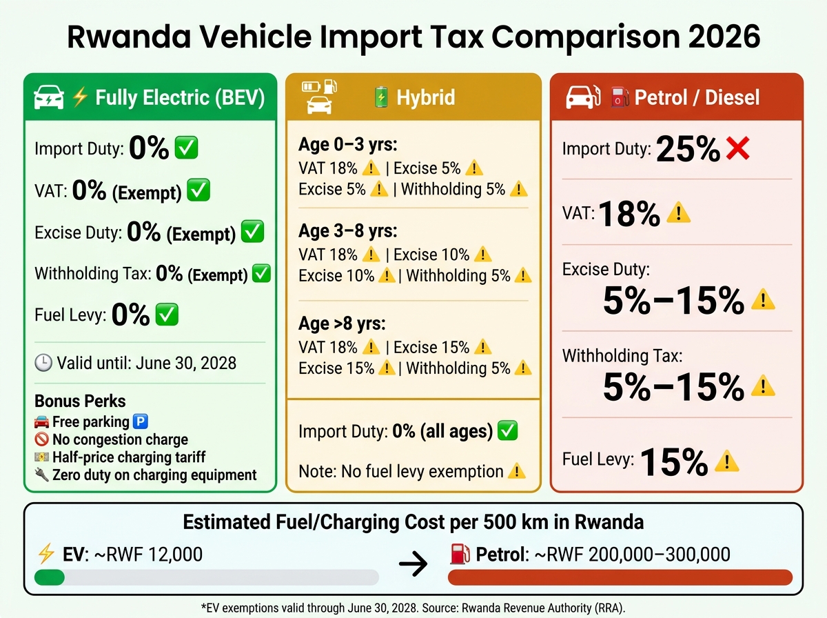 Rwanda EV vs Hybrid vs Petrol Import Taxes 2026: Full Comparison