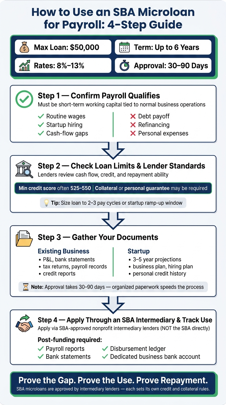 How to Use an SBA Microloan for Payroll: 4-Step Guide