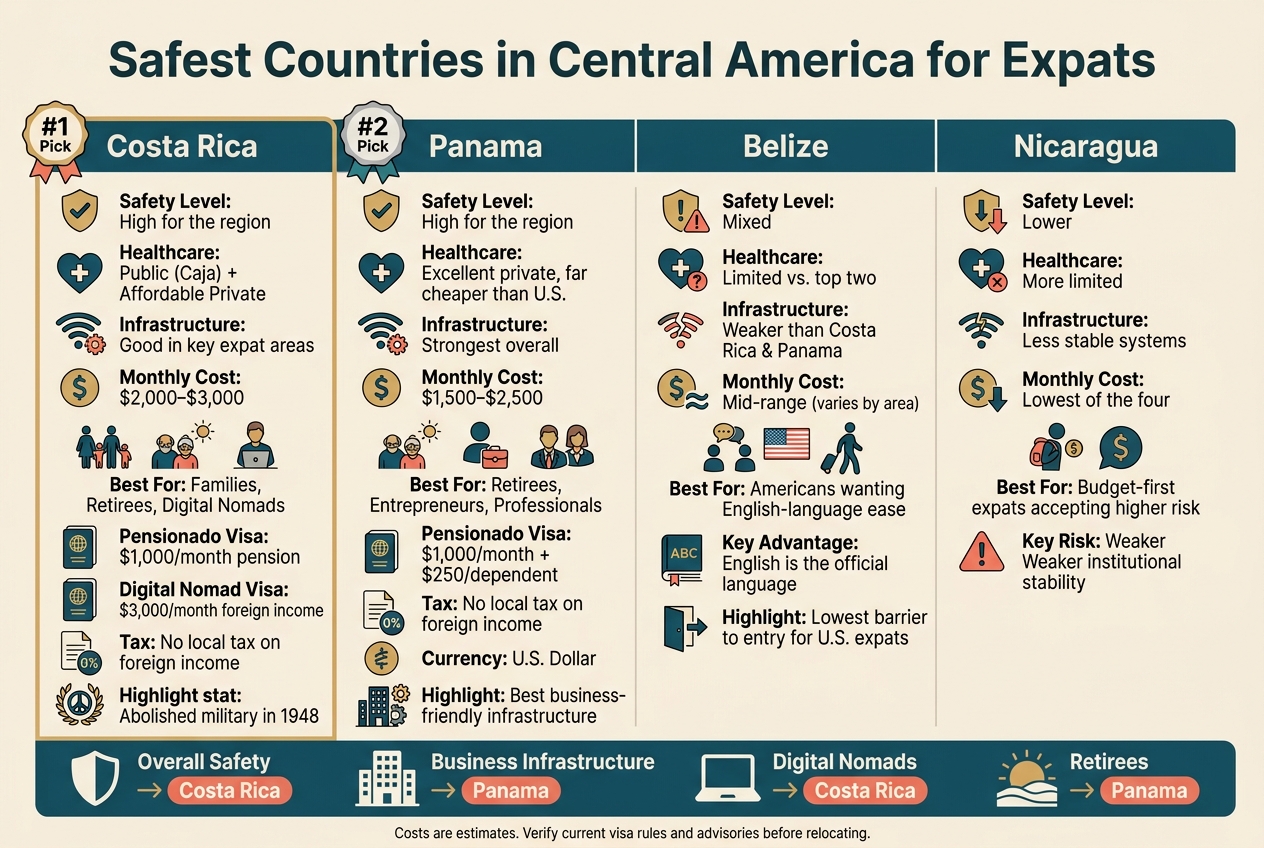 Safest Countries in Central America for Expats: Side-by-Side Comparison