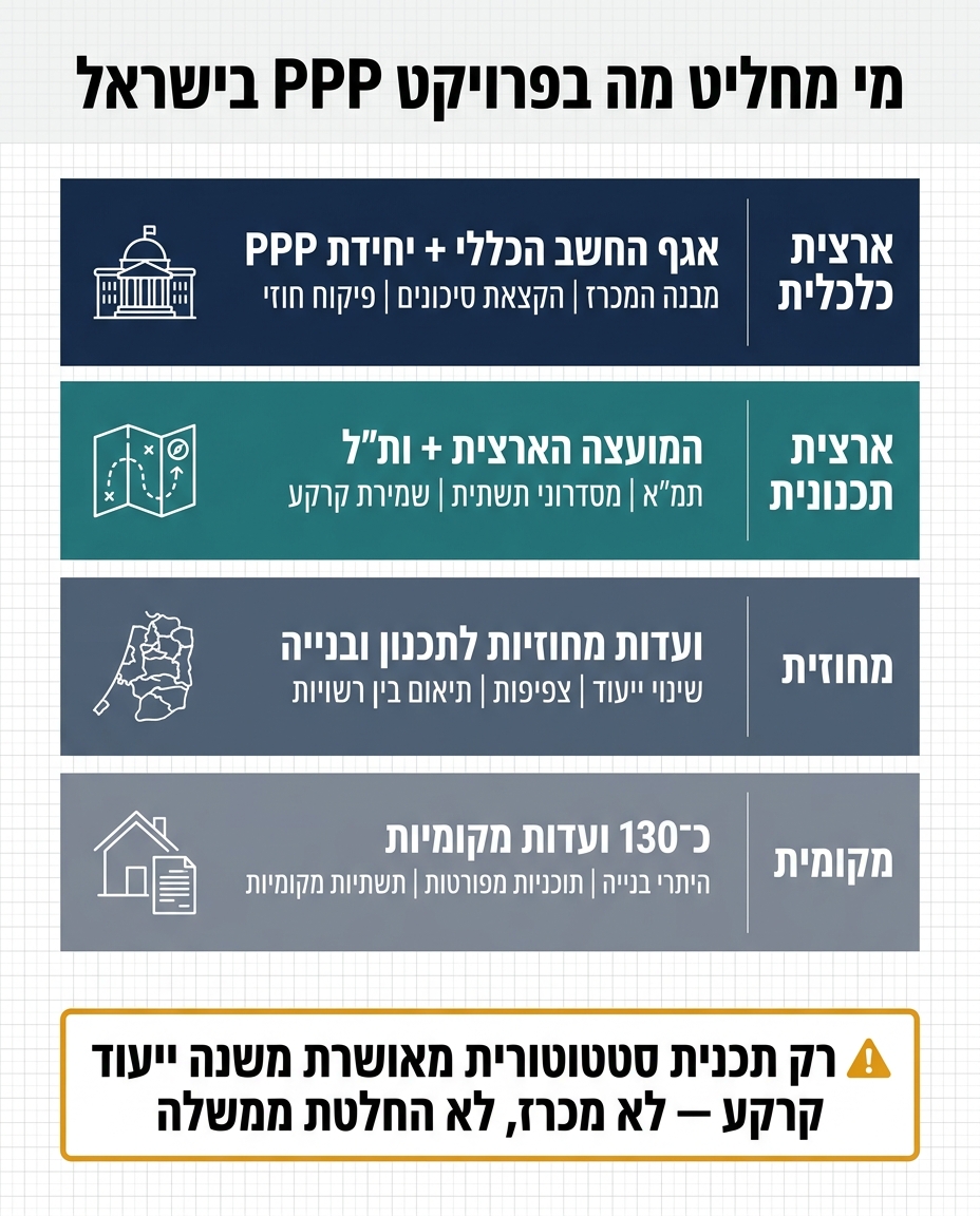 מי מחליט מה בפרויקט PPP בישראל: היררכיית הסמכויות