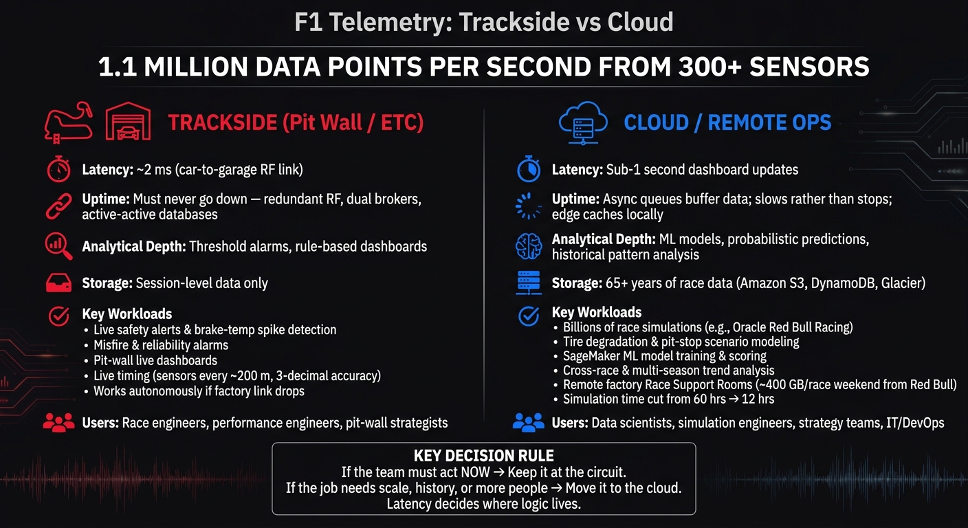F1 Telemetry: Trackside vs Cloud Analysis at a Glance