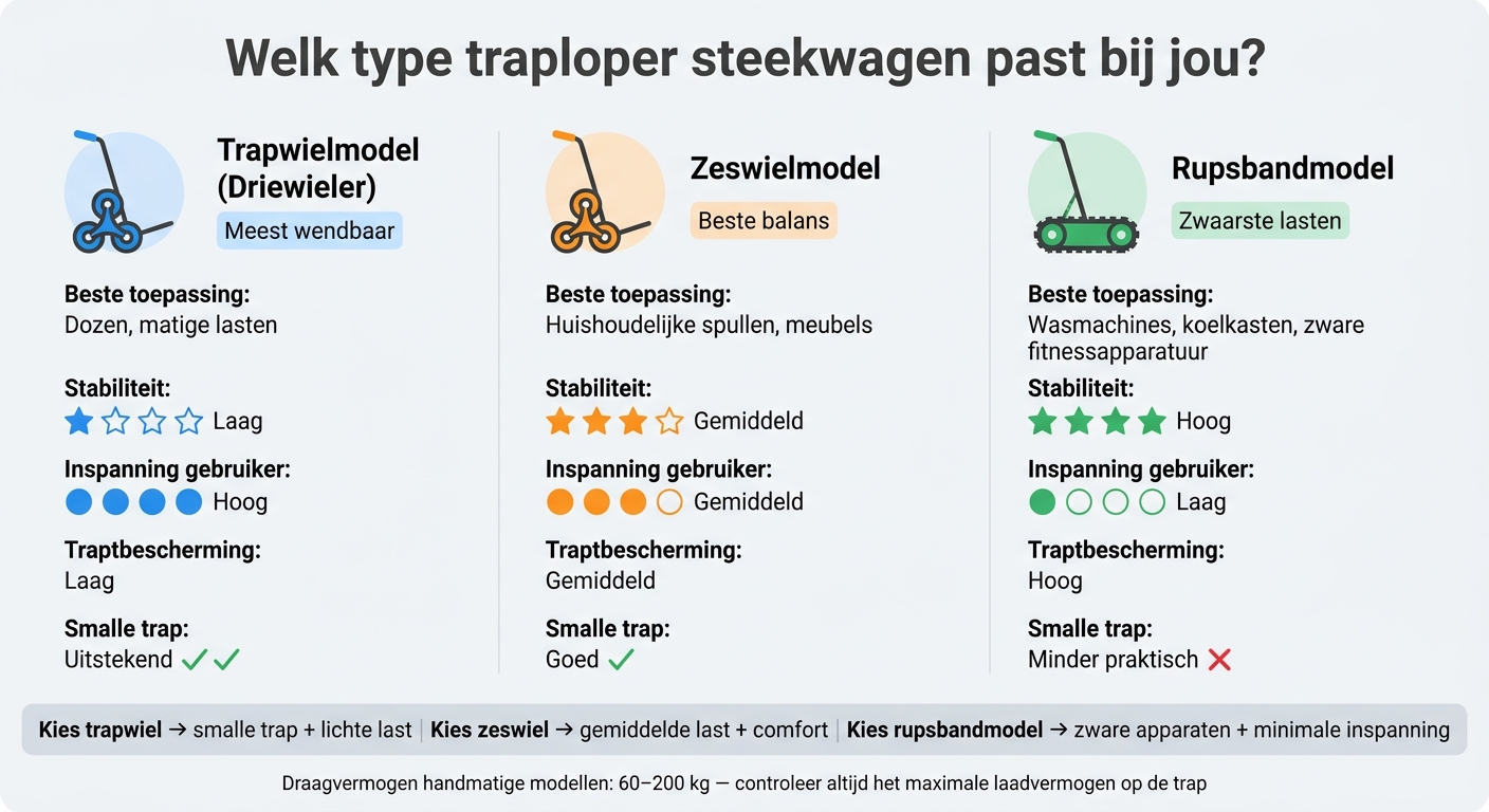 Traploper Steekwagen Vergelijking: Trapwiel vs Zeswiel vs Rupsbandmodel