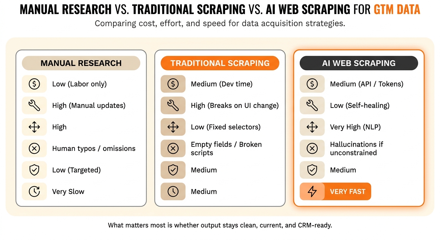 Manual Research vs. Traditional Scraping vs. AI Web Scraping for GTM