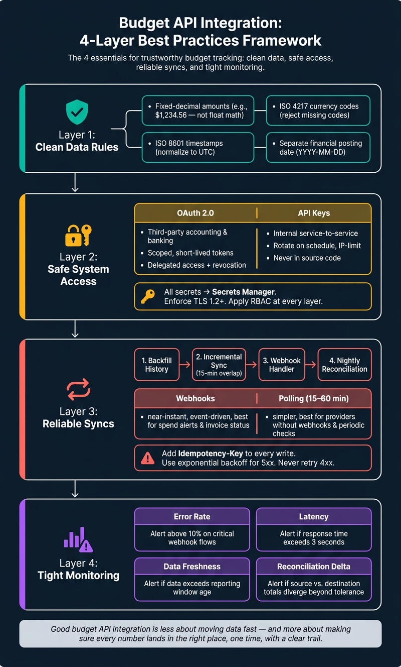 Budget API Integration: 4-Layer Best Practices Framework
