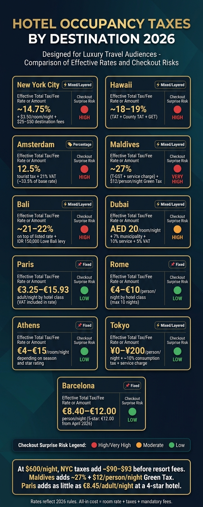 Hotel Occupancy Taxes by Destination 2026: All-In Cost Comparison