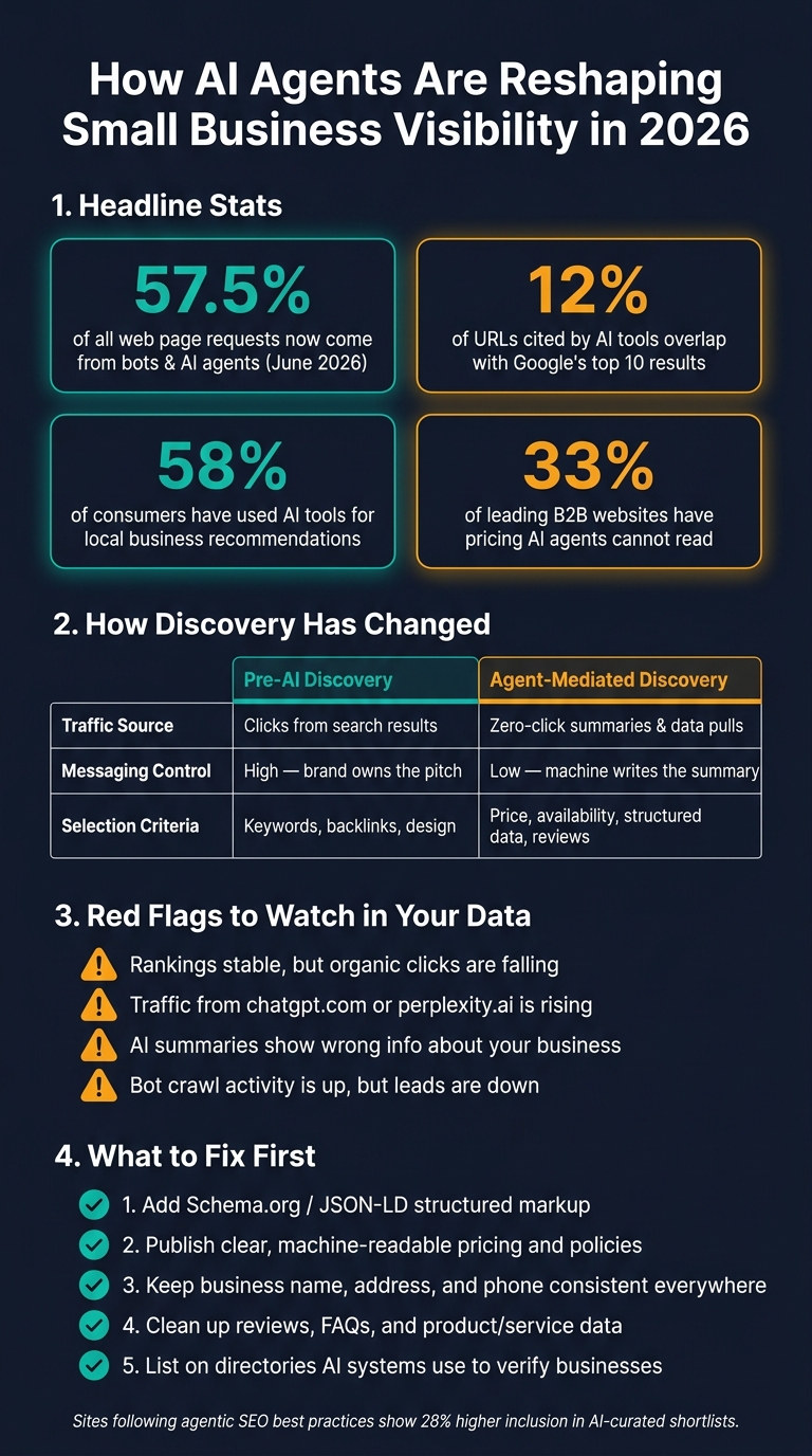 AI Agents vs. Small Business: Key Stats & Risk Signals in 2026
