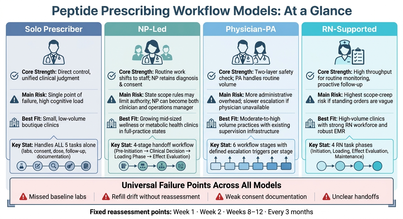 Care Team Workflow Models for Peptide Prescribing: Strengths, Risks & Best Fit