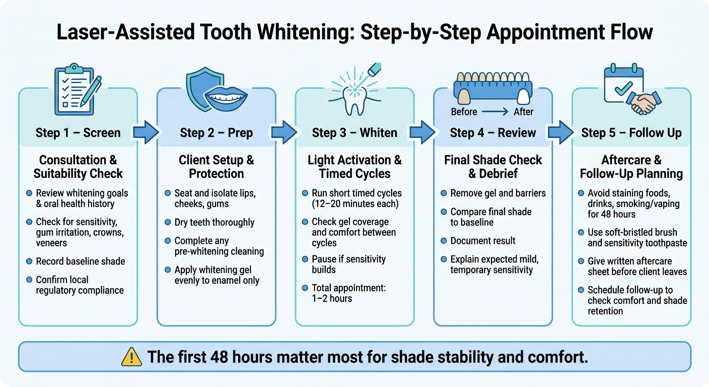 Laser Tooth Whitening Appointment: Step-by-Step Process