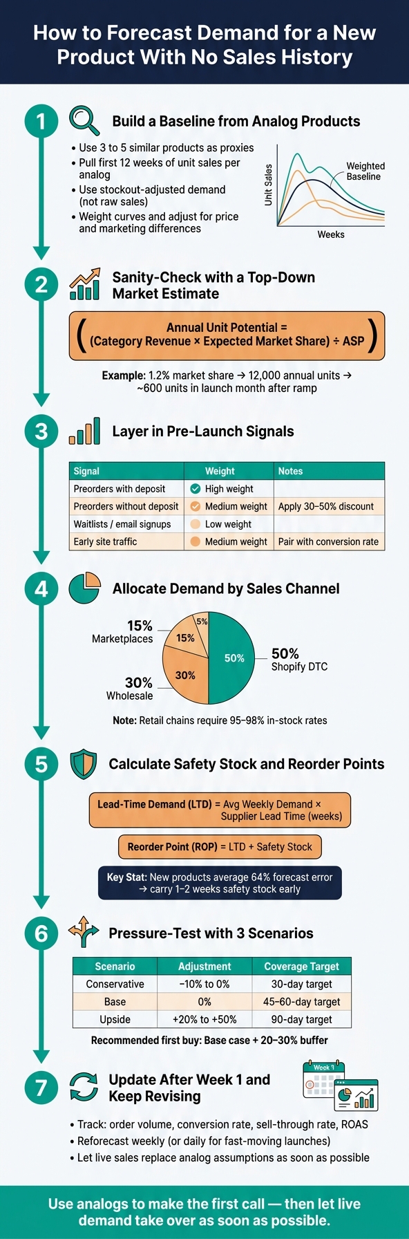 How to Forecast Demand for a New Product: 7-Step Framework