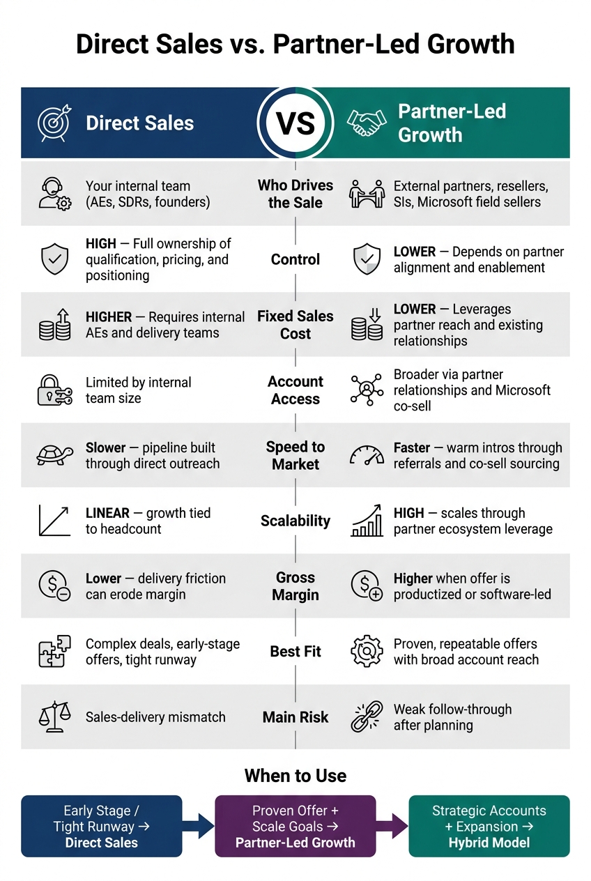 Direct Sales vs. Partner-Led Growth: Key Differences at a Glance