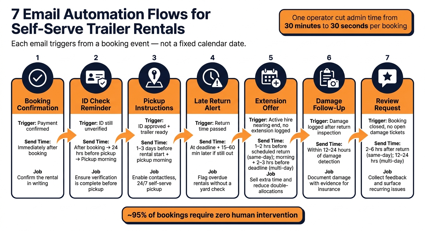 7 Email Automation Flows for Trailer Rentals: Full Rental Cycle at a Glance