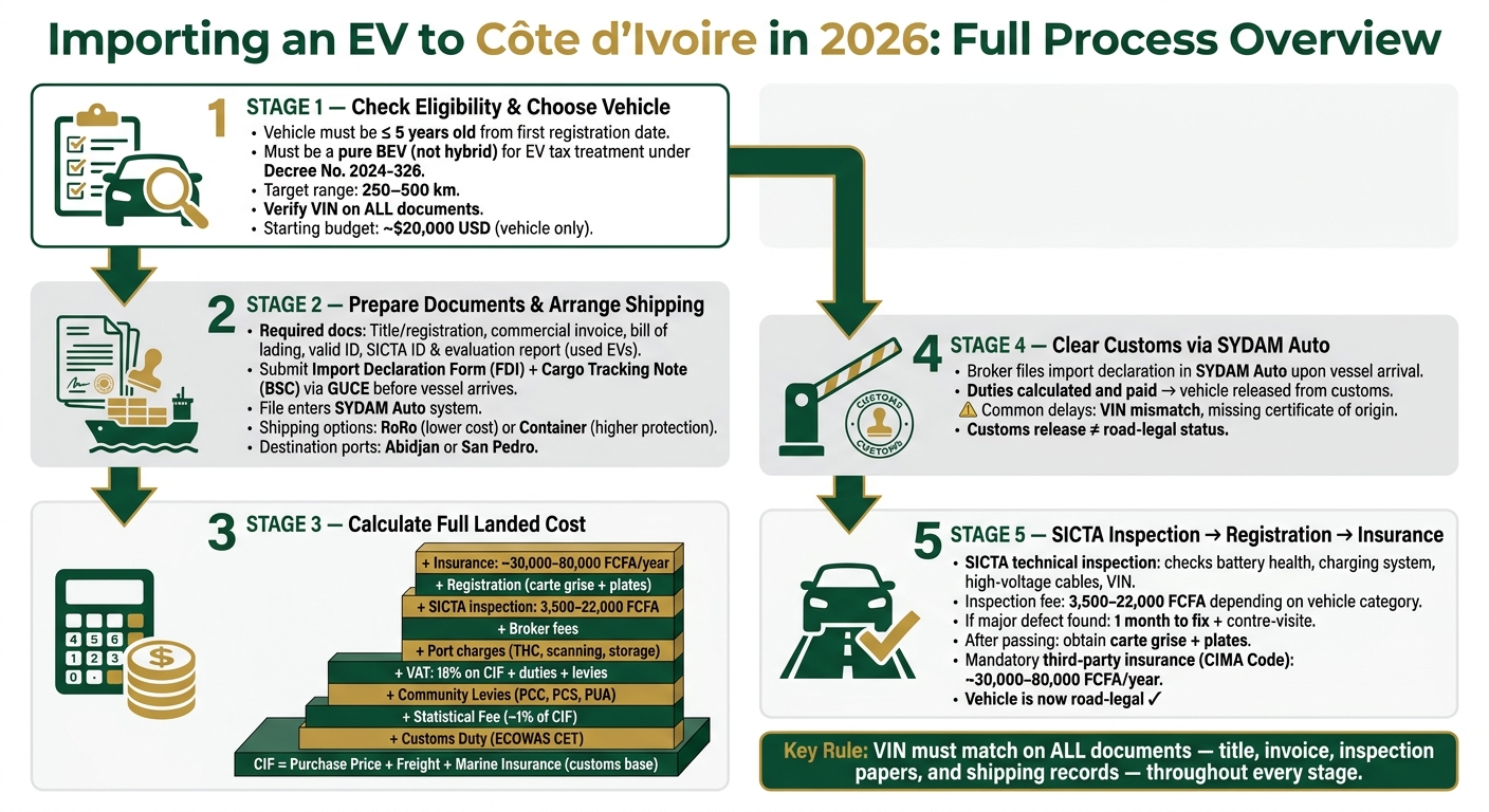 How to Import an Electric Car to Côte d'Ivoire in 2026: Step-by-Step Process
