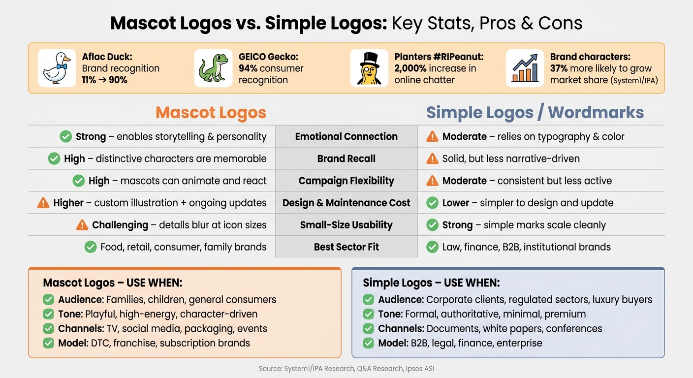 Mascot Logos vs. Simple Logos: Key Stats, Pros & Cons
