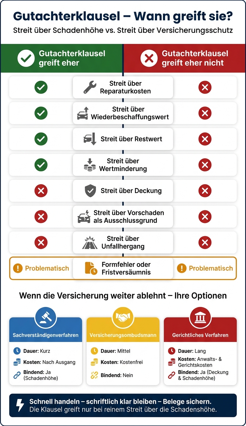 Gutachterklausel: Wann sie greift – und wann nicht