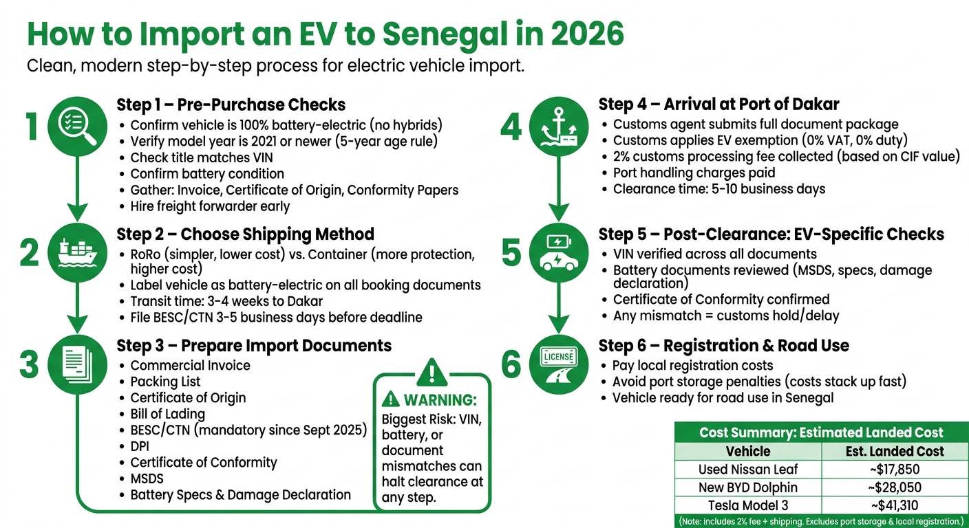 How to Import an Electric Car to Senegal in 2026: Step-by-Step Process