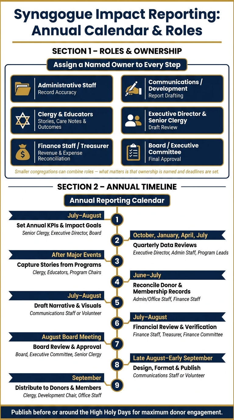 Synagogue Impact Report: Annual Reporting Calendar & Process