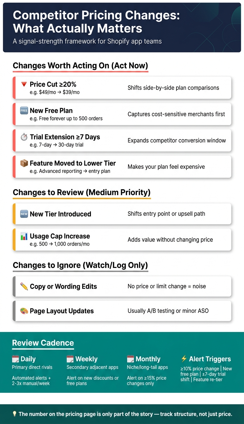 Shopify App Competitor Pricing Changes: What to Track, When to Act