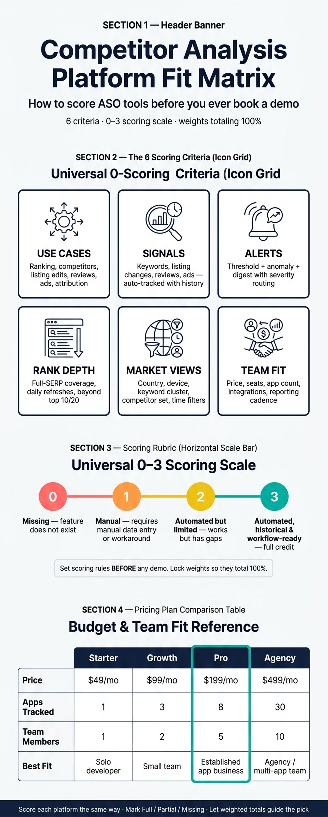 Competitor Analysis Platform Fit Matrix: Scoring Guide for Shopify ASO Tools