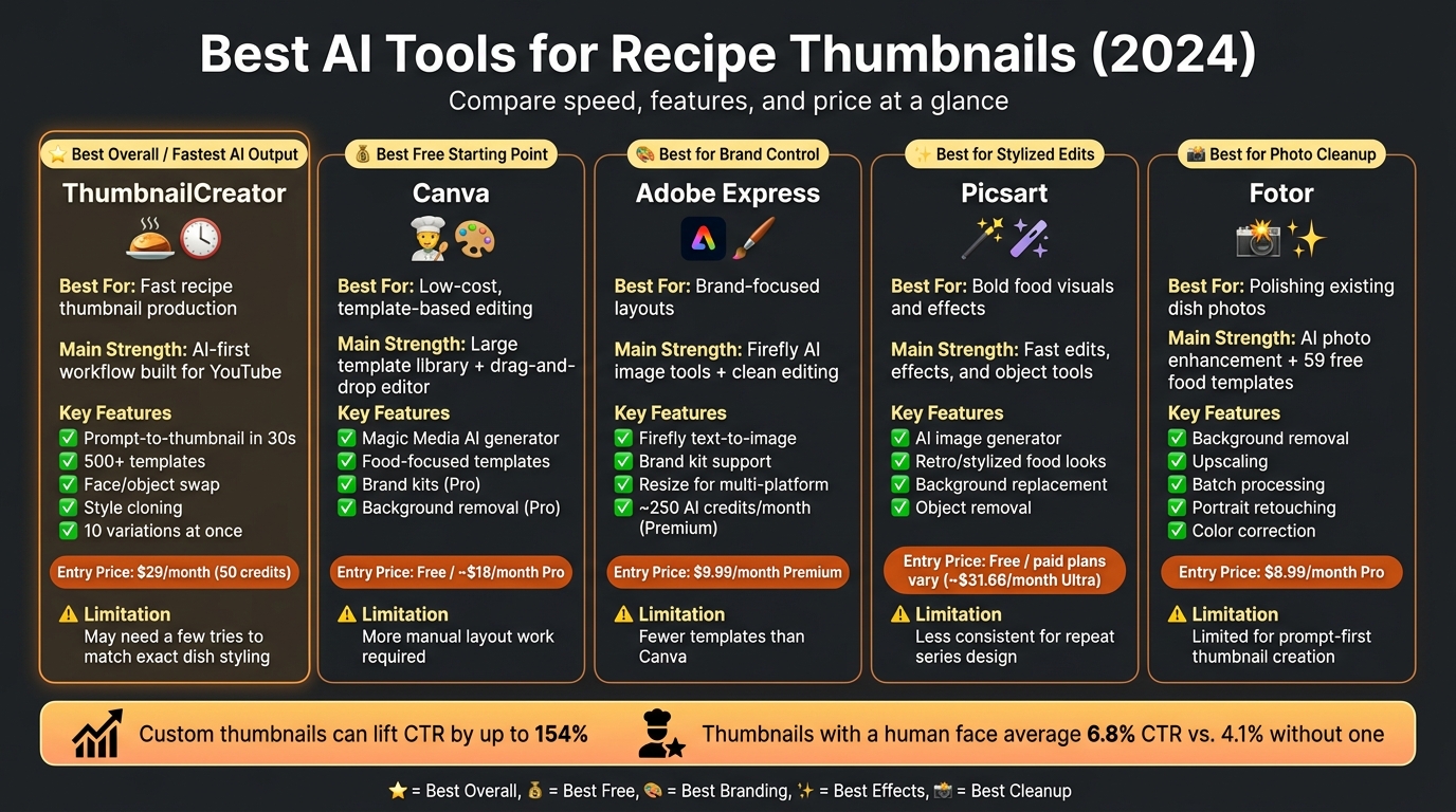 Best AI Tools for Recipe Thumbnails: Side-by-Side Comparison