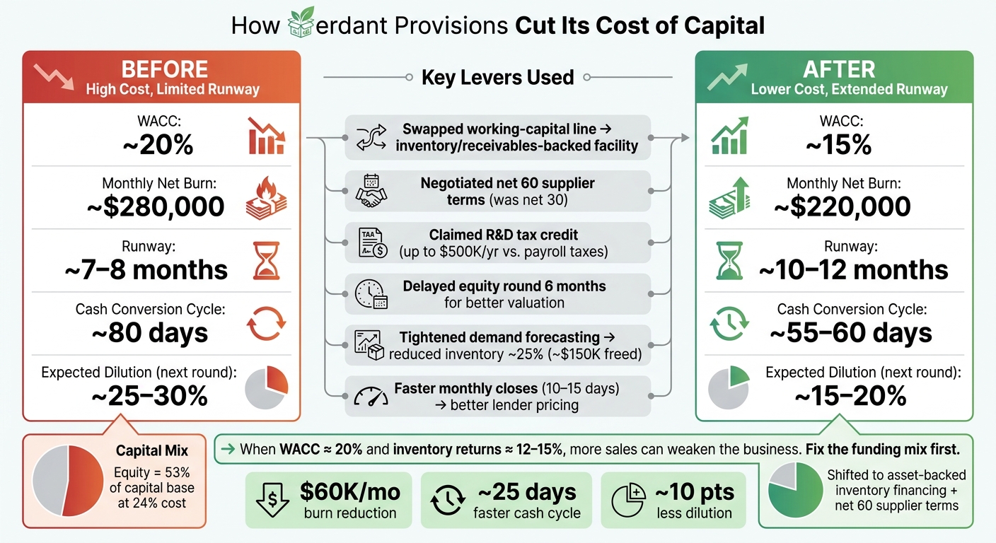 CPG Brand Cost of Capital: Before vs. After Optimization