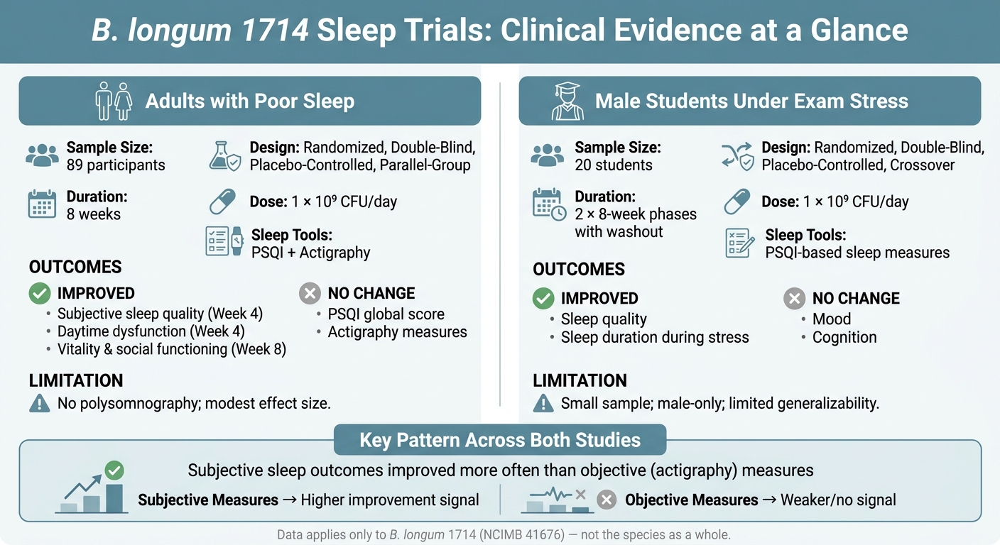 B. longum 1714 Sleep Trials: Side-by-Side Clinical Evidence