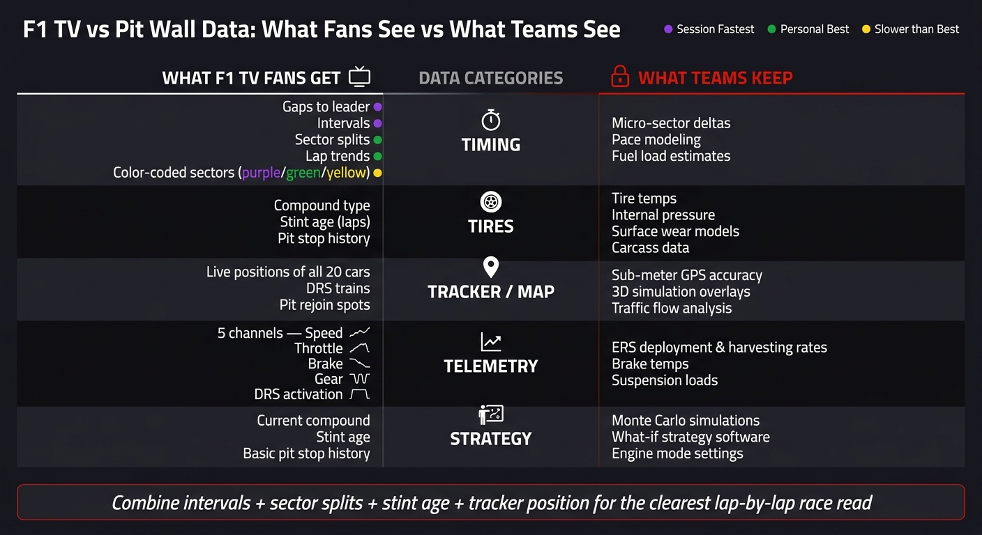 F1 TV vs Pit Wall Data: What Fans See vs What Teams See