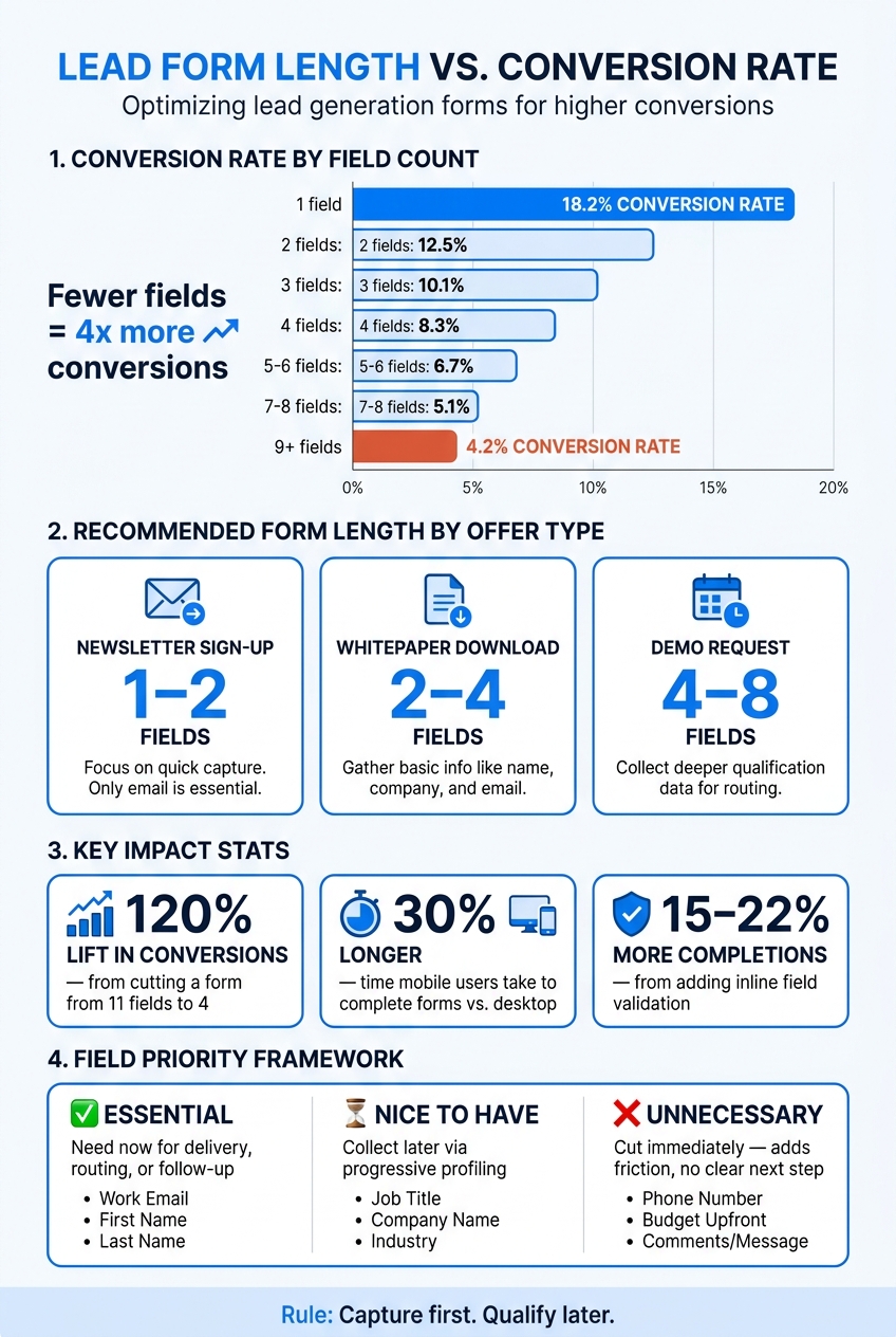 Lead Form Length vs. Conversion Rate: How Fewer Fields Drive More Leads