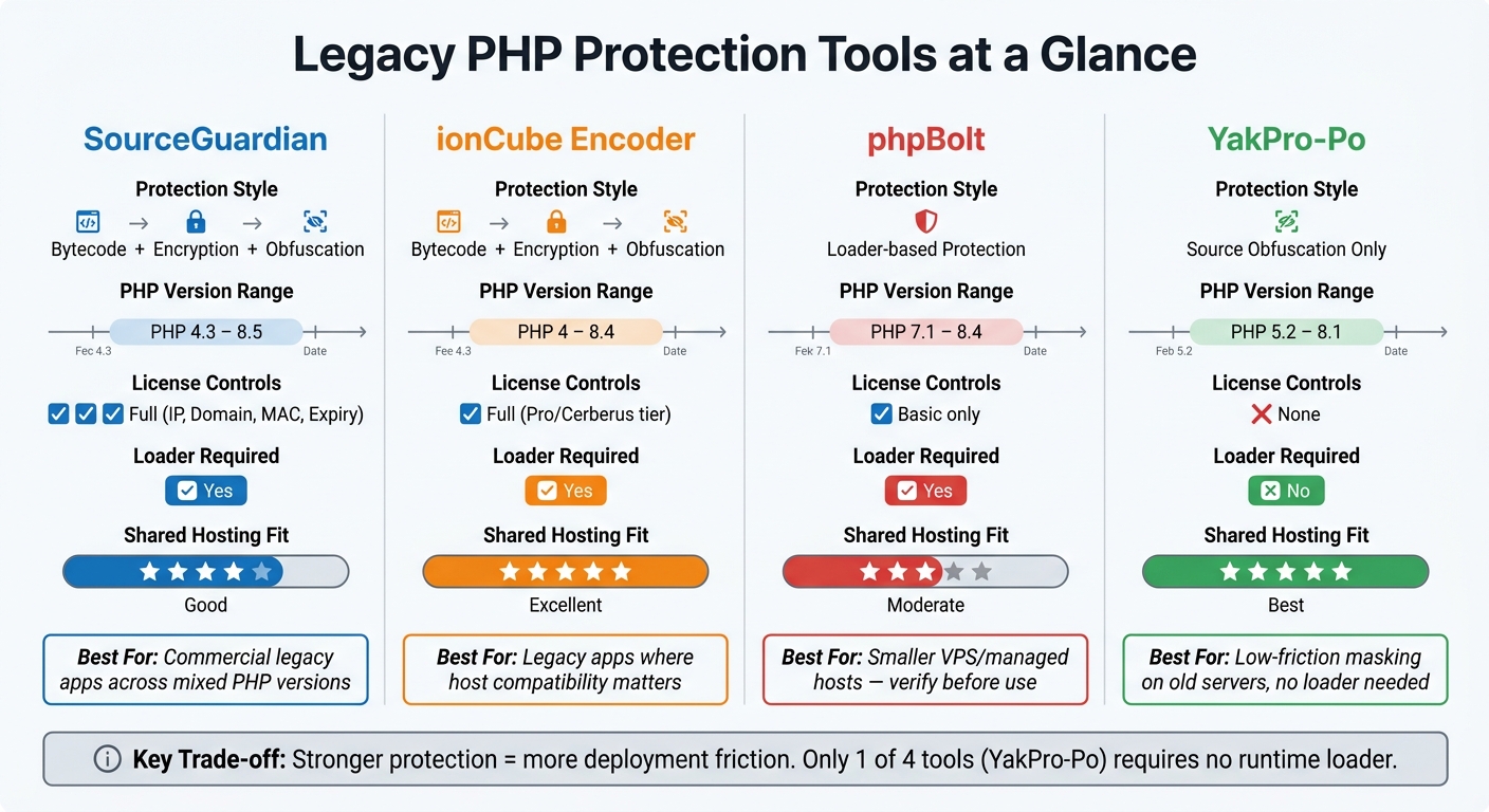 Legacy PHP Protection Tools Compared: SourceGuardian vs ionCube vs phpBolt vs YakPro-Po