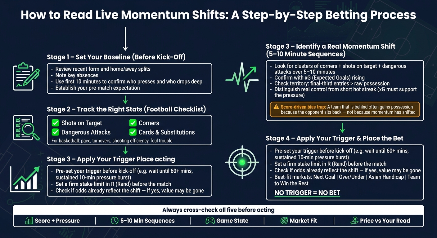 How to Read Live Momentum Shifts: A Step-by-Step Betting Process