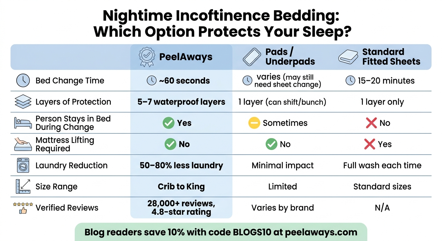 PeelAways vs. Pads vs. Standard Sheets: Nighttime Incontinence Bedding Compared