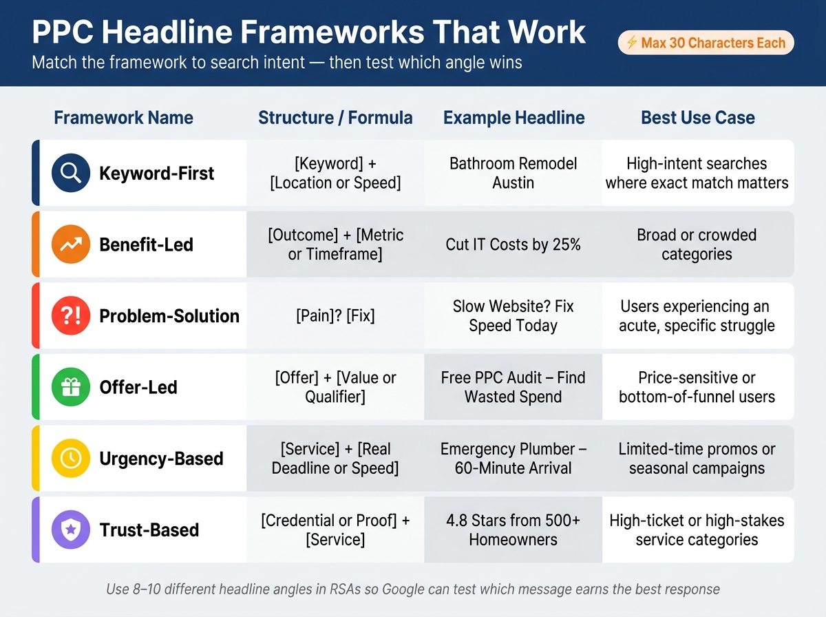 PPC Headline Frameworks: Types, Structure & Best Use Cases