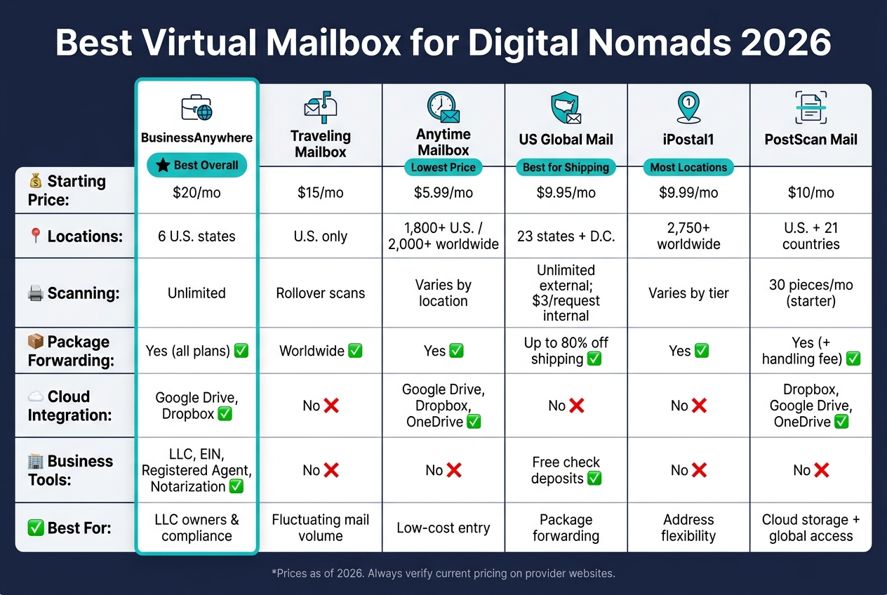 Best Virtual Mailbox for Digital Nomads 2026: Side-by-Side Comparison