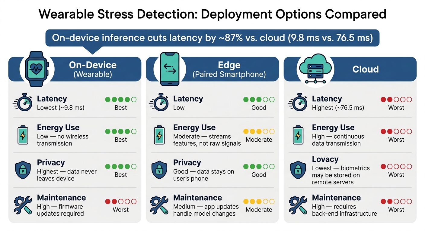 Wearable Stress Detection: Deployment Options Compared