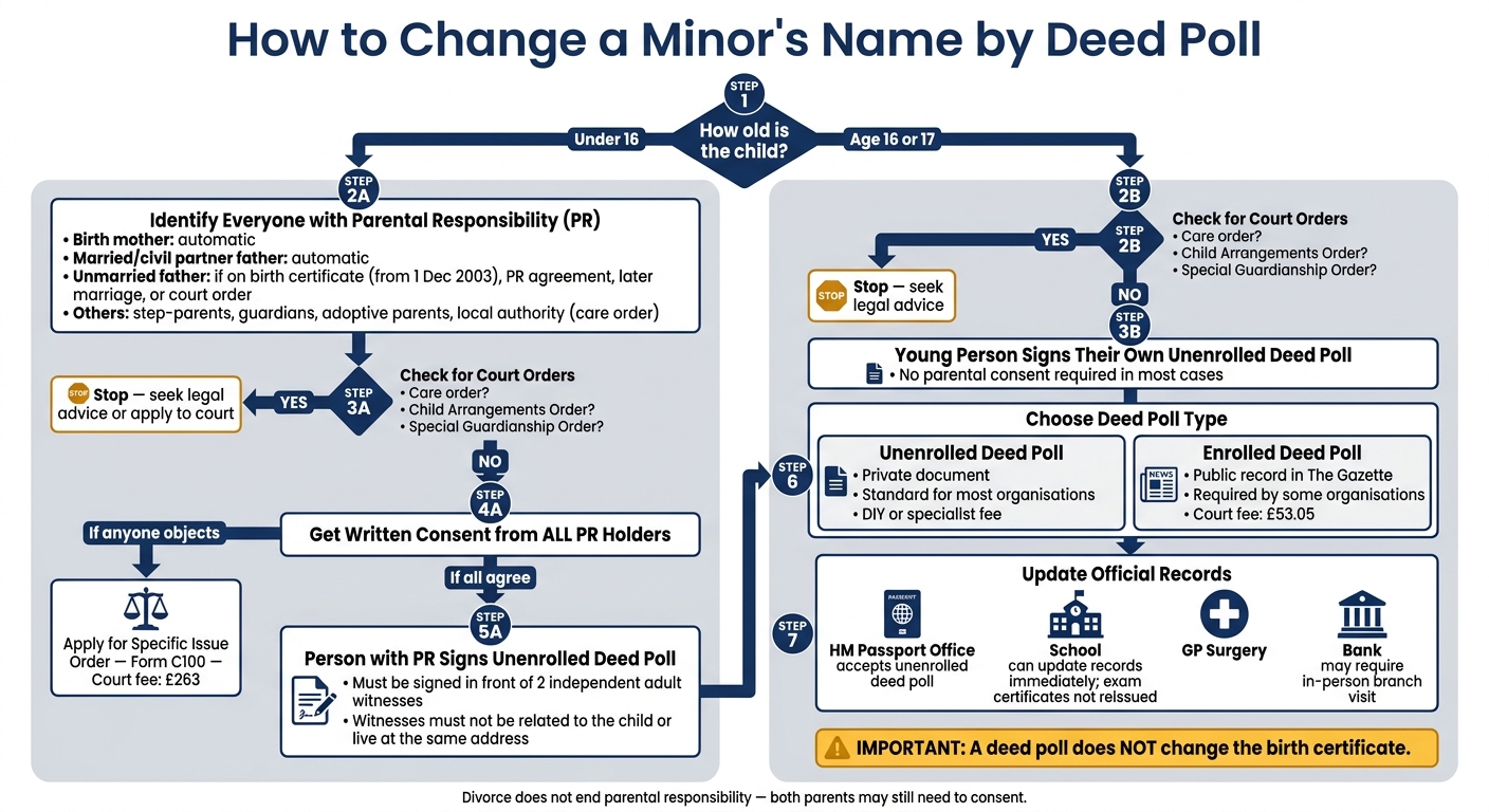 How to Change a Minor's Name by Deed Poll: Step-by-Step Guide