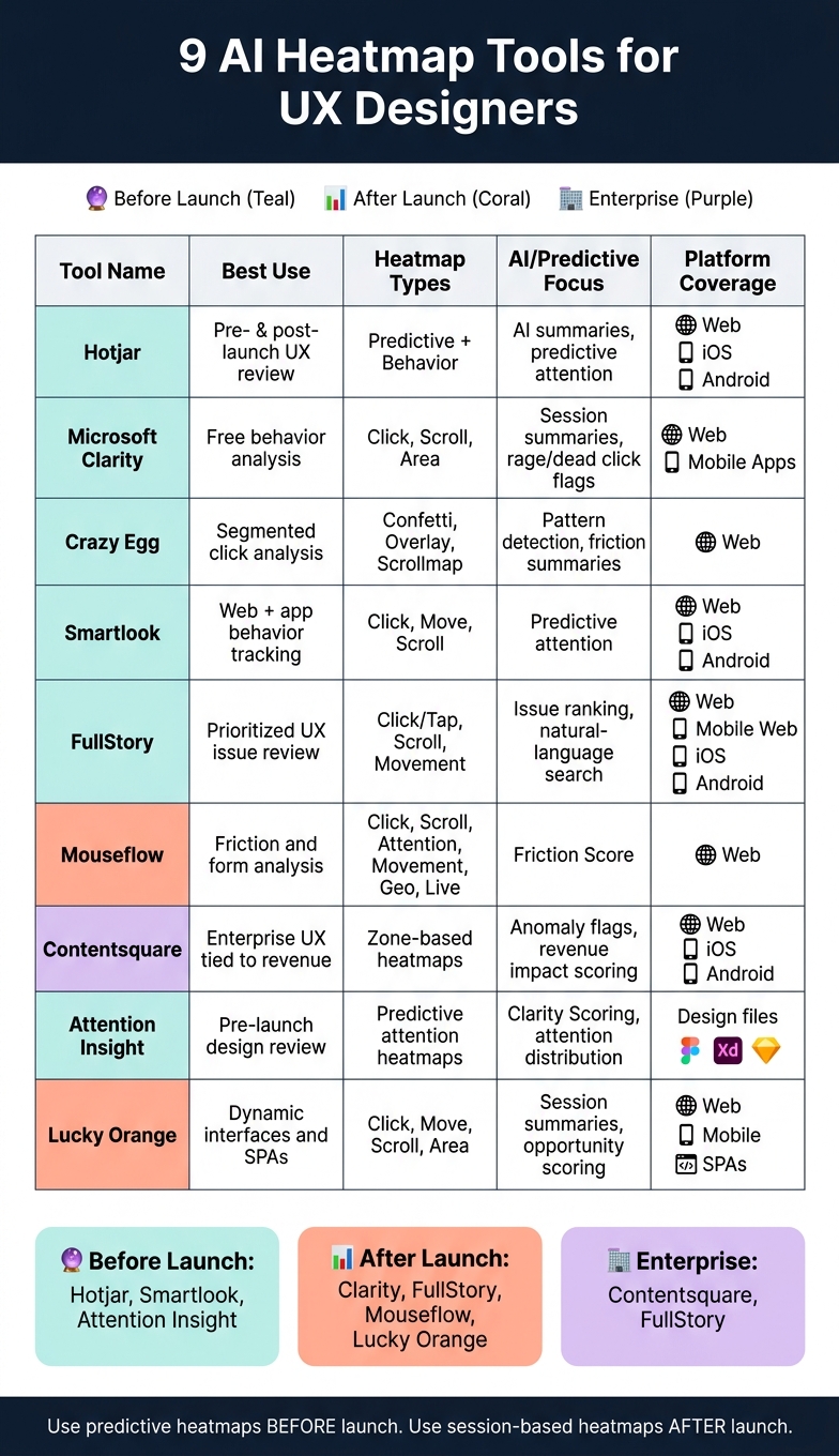 9 Best AI Heatmap Tools for UX Designers: Side-by-Side Comparison