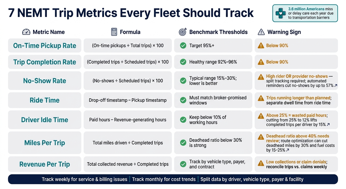 7 NEMT Trip Metrics: Benchmarks, Formulas & Warning Signs