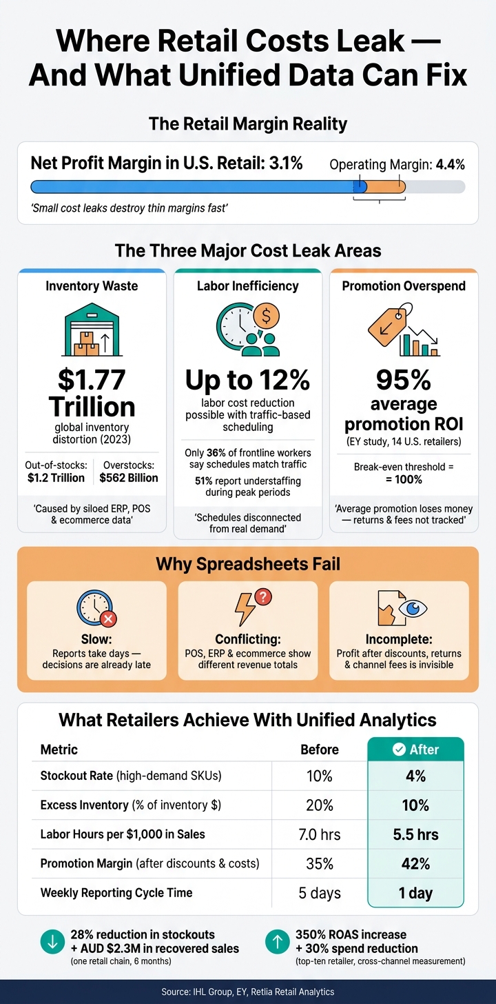 Retail Operating Costs: Key Data Points & Cost-Saving Results