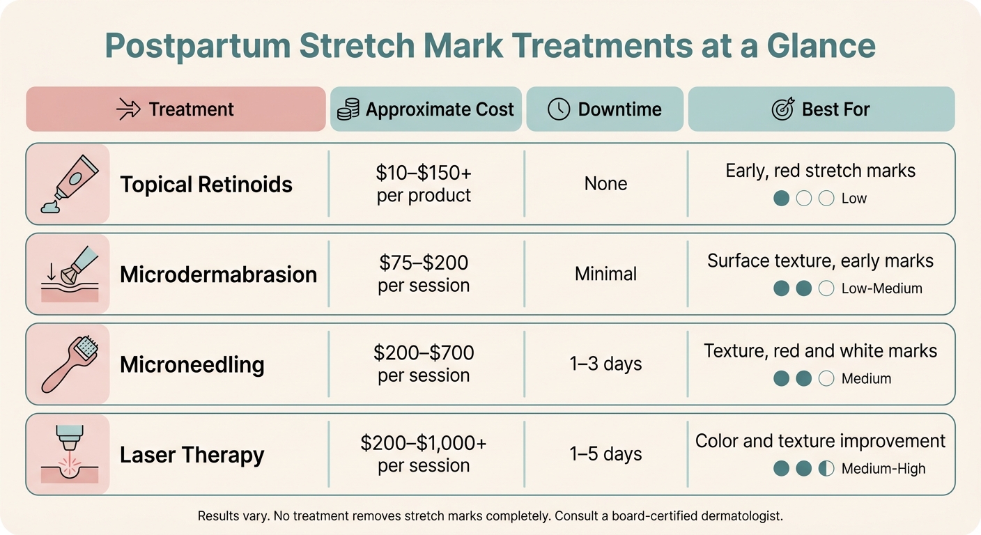 Postpartum Stretch Mark Treatments: Cost, Downtime & Results Compared