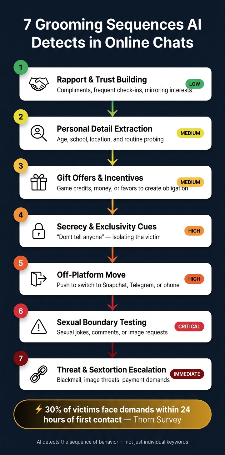 7 Grooming Sequences AI Detects in Online Chats