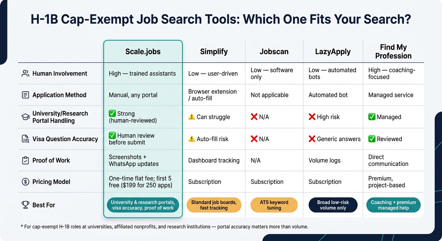 H-1B Cap-Exempt Job Search Tools Compared: Simplify vs Scale.jobs vs Others (2026)